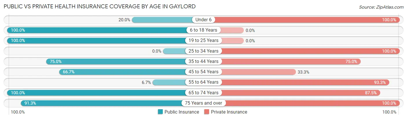 Public vs Private Health Insurance Coverage by Age in Gaylord