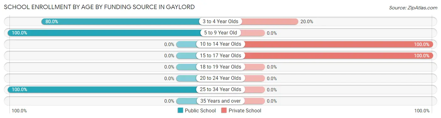 School Enrollment by Age by Funding Source in Gaylord