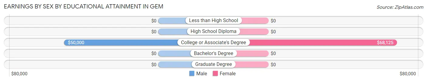 Earnings by Sex by Educational Attainment in Gem