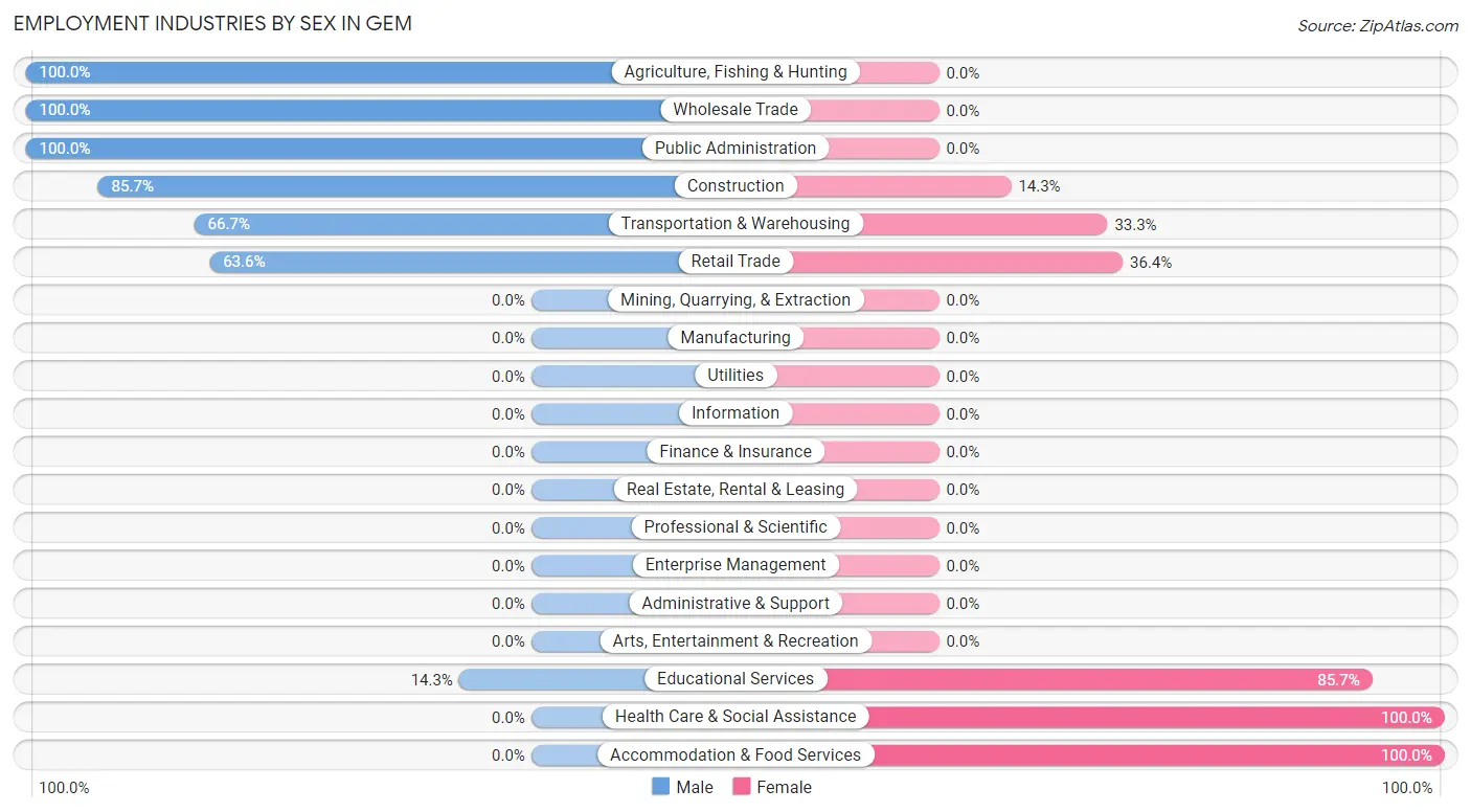Employment Industries by Sex in Gem