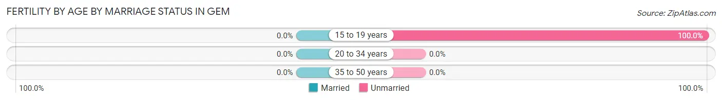 Female Fertility by Age by Marriage Status in Gem