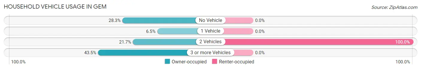Household Vehicle Usage in Gem
