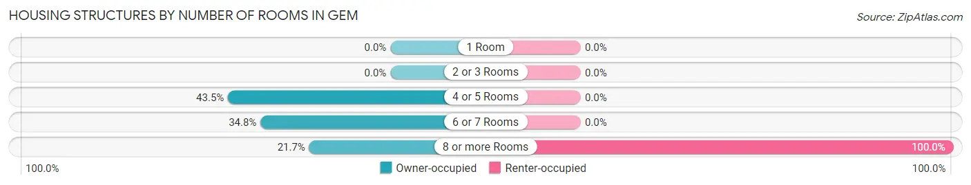 Housing Structures by Number of Rooms in Gem