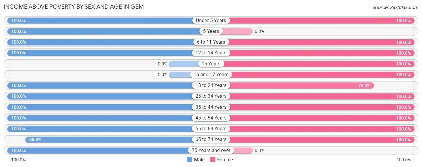 Income Above Poverty by Sex and Age in Gem
