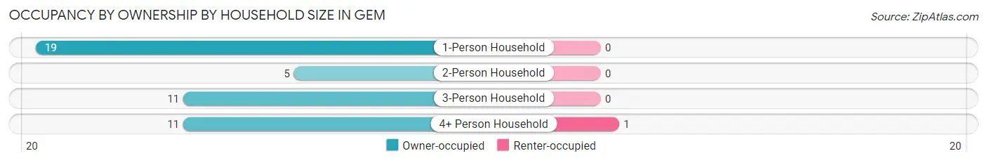 Occupancy by Ownership by Household Size in Gem