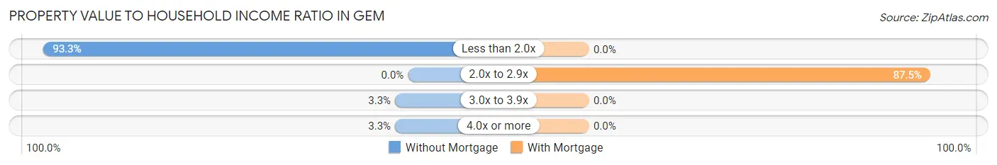 Property Value to Household Income Ratio in Gem