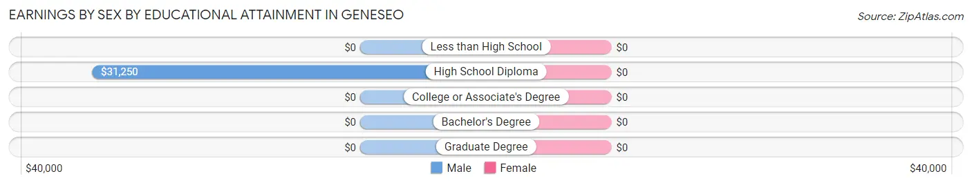 Earnings by Sex by Educational Attainment in Geneseo