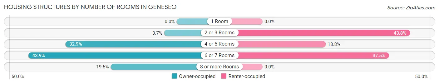Housing Structures by Number of Rooms in Geneseo
