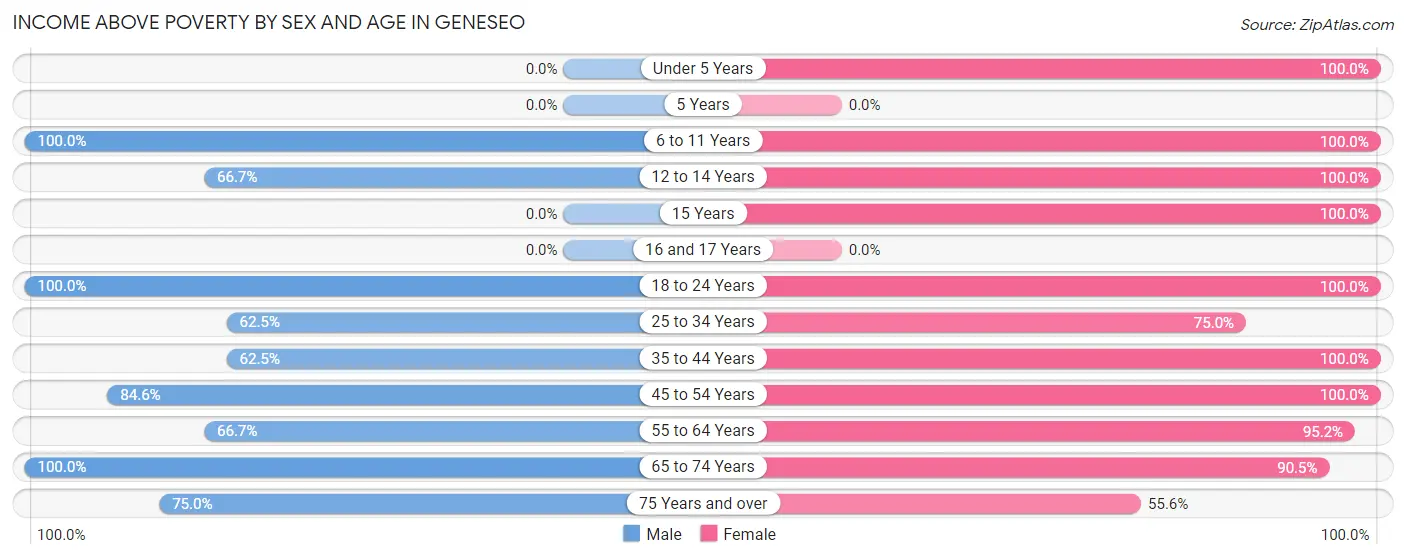 Income Above Poverty by Sex and Age in Geneseo