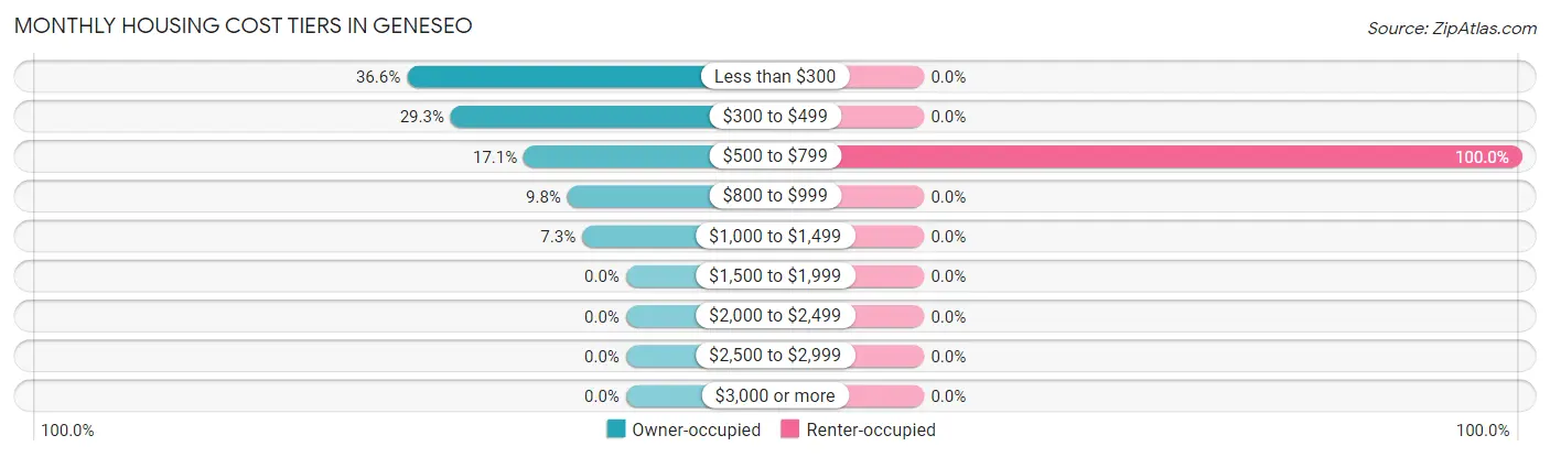 Monthly Housing Cost Tiers in Geneseo