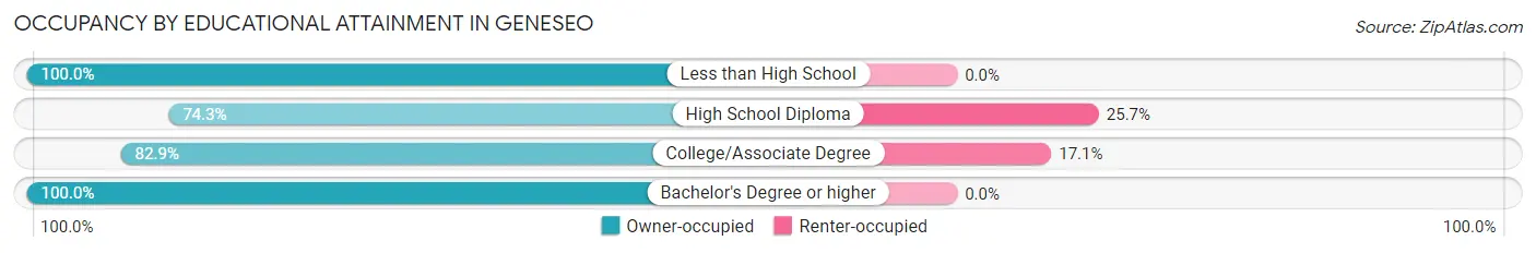 Occupancy by Educational Attainment in Geneseo