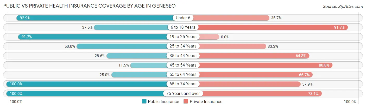 Public vs Private Health Insurance Coverage by Age in Geneseo