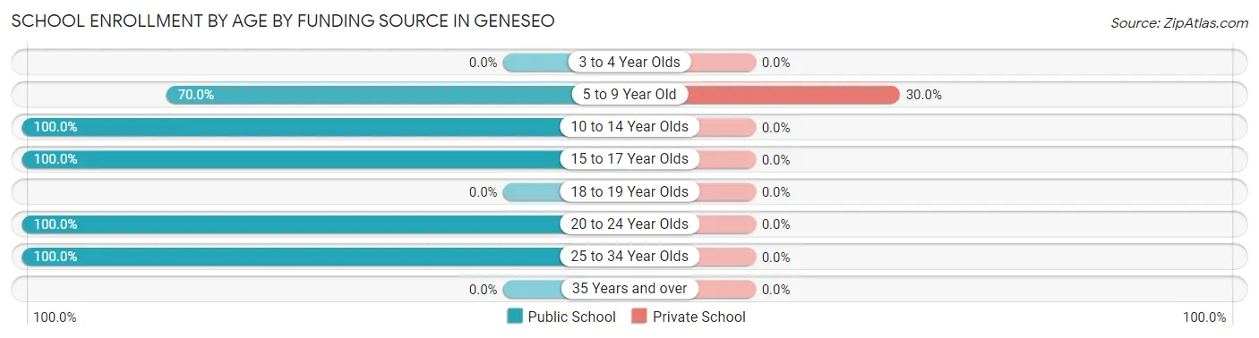 School Enrollment by Age by Funding Source in Geneseo
