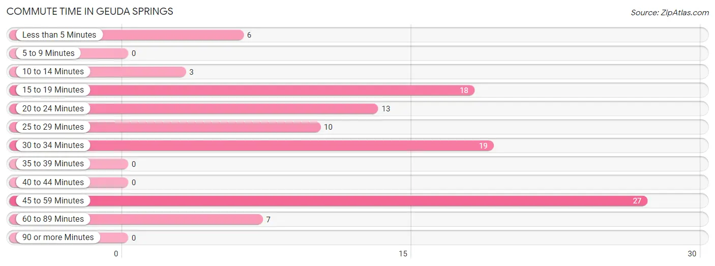 Commute Time in Geuda Springs