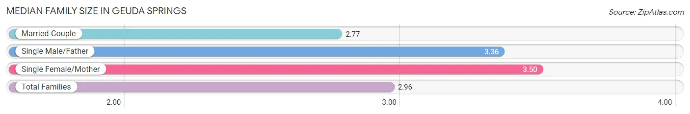 Median Family Size in Geuda Springs