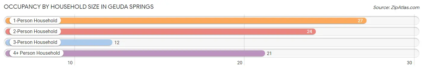 Occupancy by Household Size in Geuda Springs