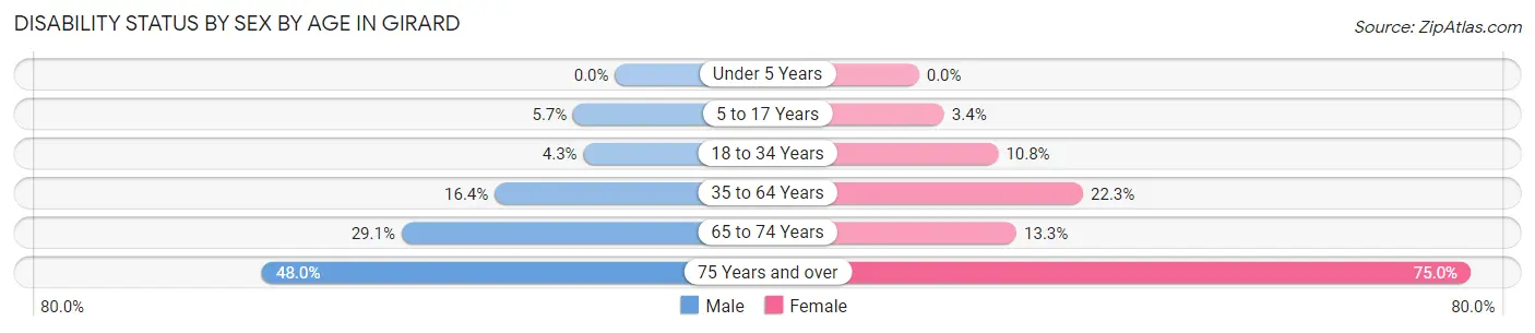 Disability Status by Sex by Age in Girard