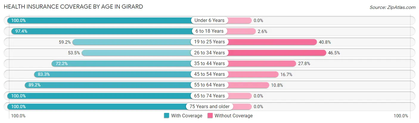Health Insurance Coverage by Age in Girard