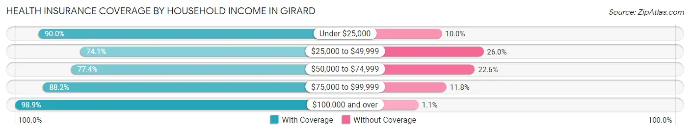 Health Insurance Coverage by Household Income in Girard