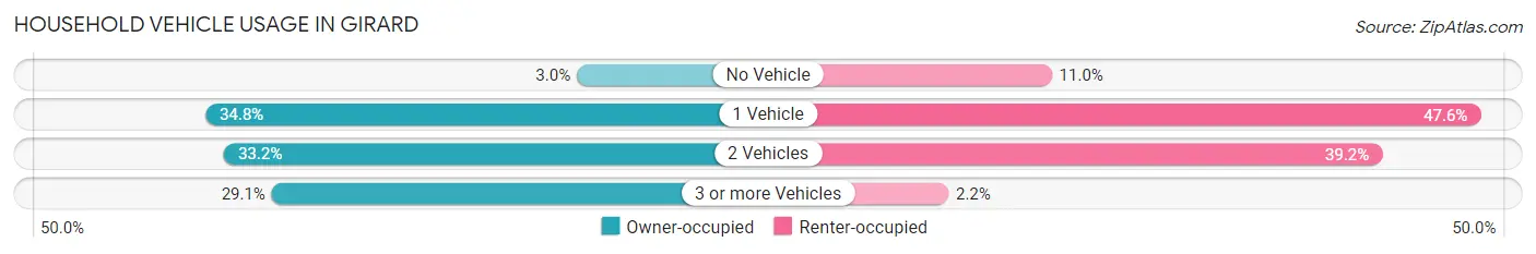 Household Vehicle Usage in Girard