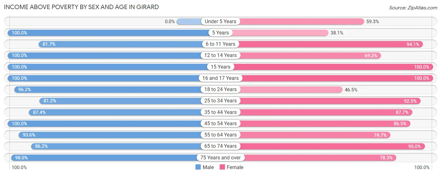 Income Above Poverty by Sex and Age in Girard