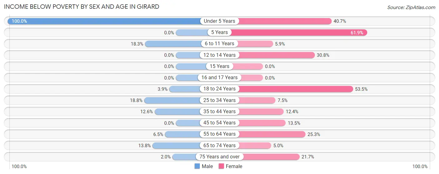 Income Below Poverty by Sex and Age in Girard