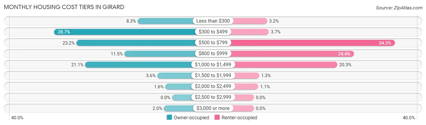 Monthly Housing Cost Tiers in Girard