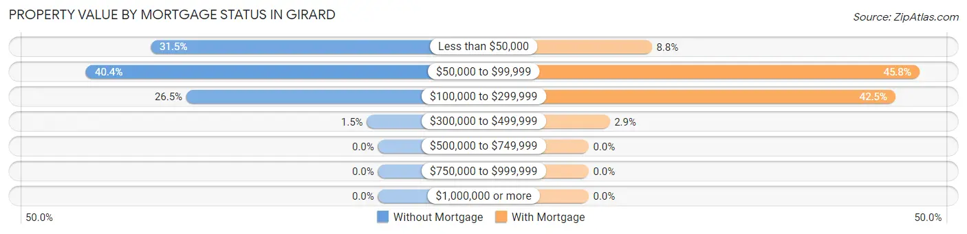 Property Value by Mortgage Status in Girard