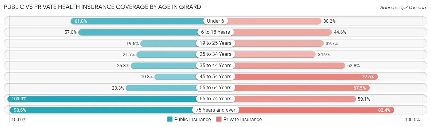 Public vs Private Health Insurance Coverage by Age in Girard