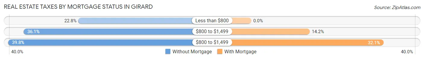 Real Estate Taxes by Mortgage Status in Girard