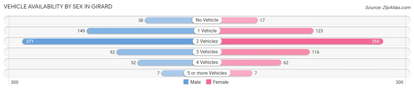 Vehicle Availability by Sex in Girard