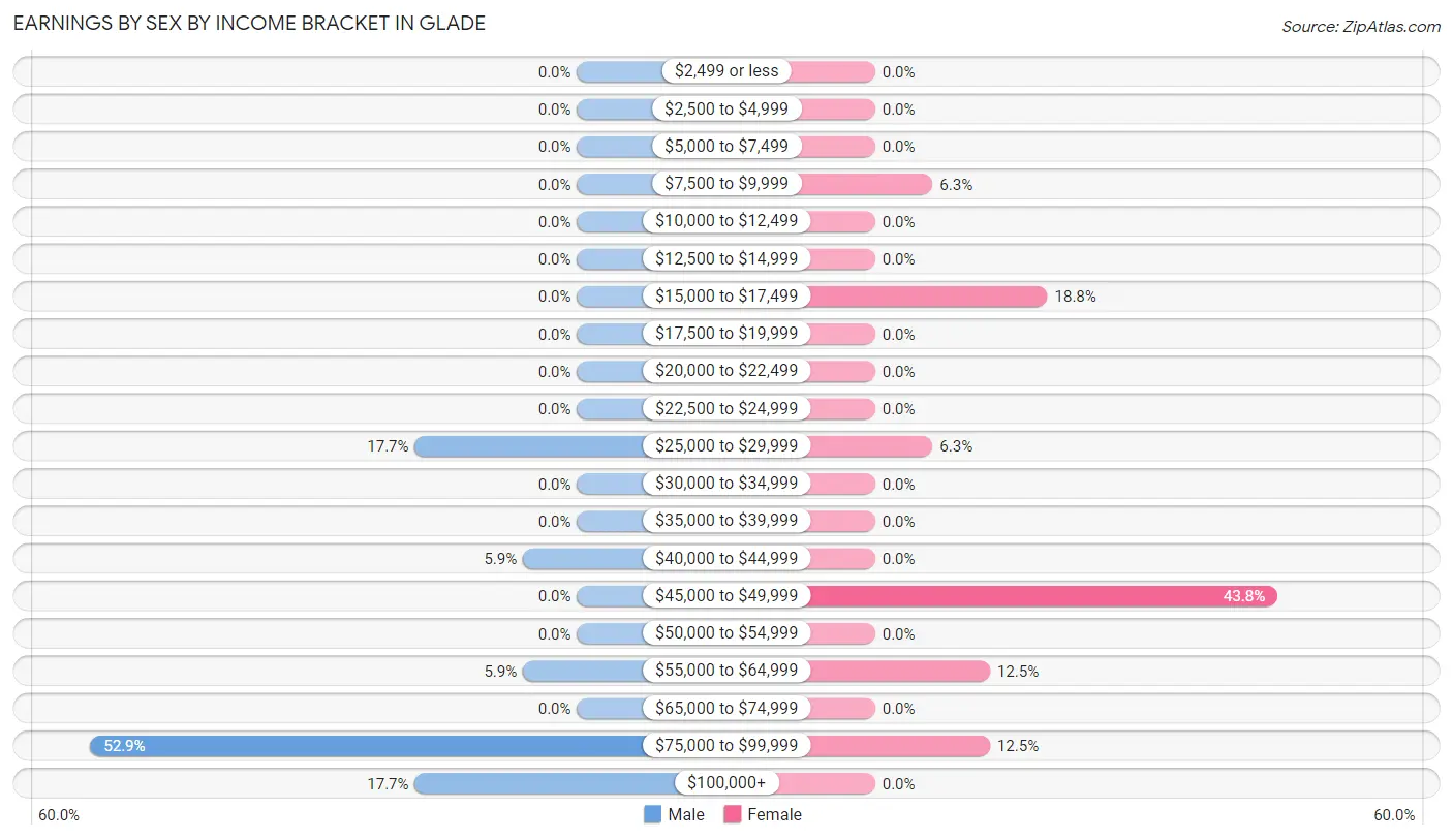 Earnings by Sex by Income Bracket in Glade