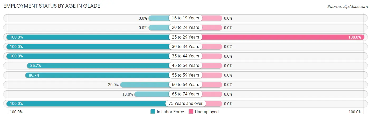 Employment Status by Age in Glade