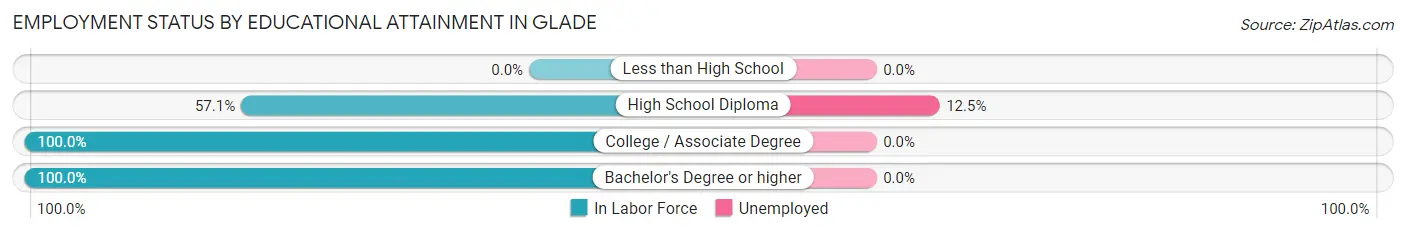 Employment Status by Educational Attainment in Glade