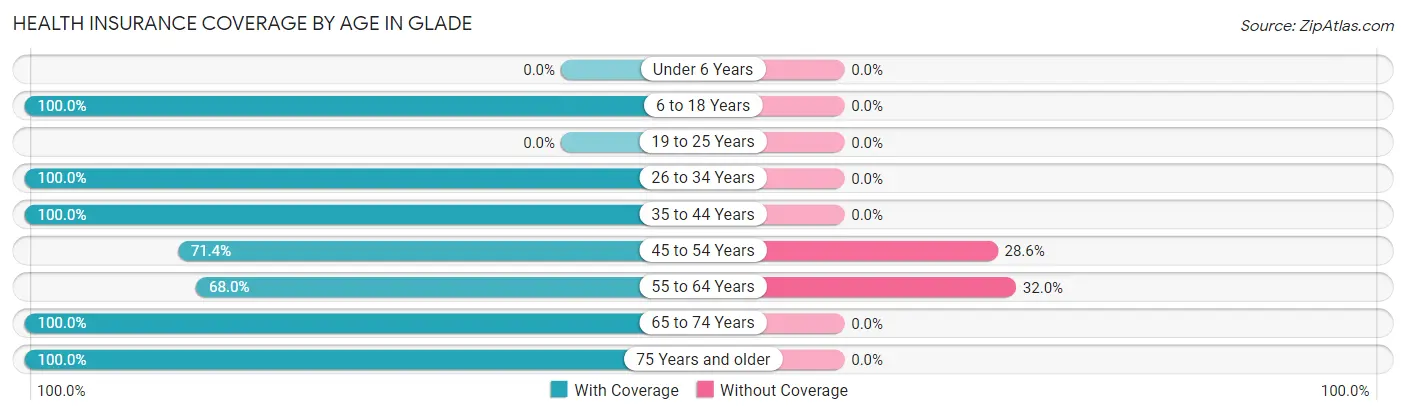 Health Insurance Coverage by Age in Glade