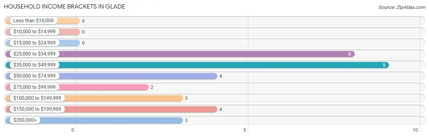 Household Income Brackets in Glade