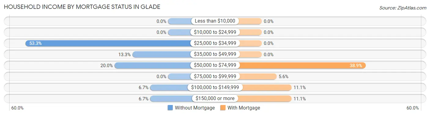Household Income by Mortgage Status in Glade