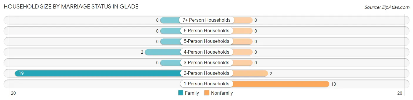 Household Size by Marriage Status in Glade