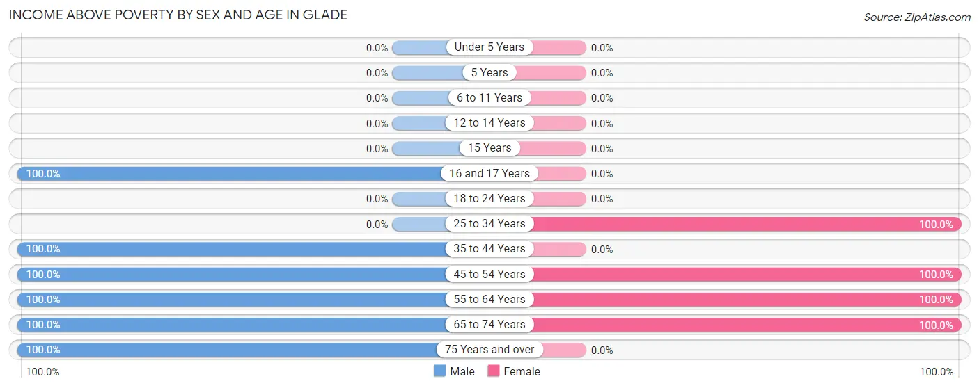 Income Above Poverty by Sex and Age in Glade