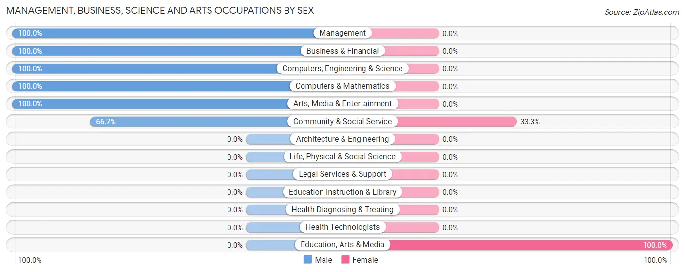Management, Business, Science and Arts Occupations by Sex in Glade