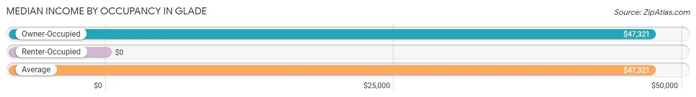 Median Income by Occupancy in Glade