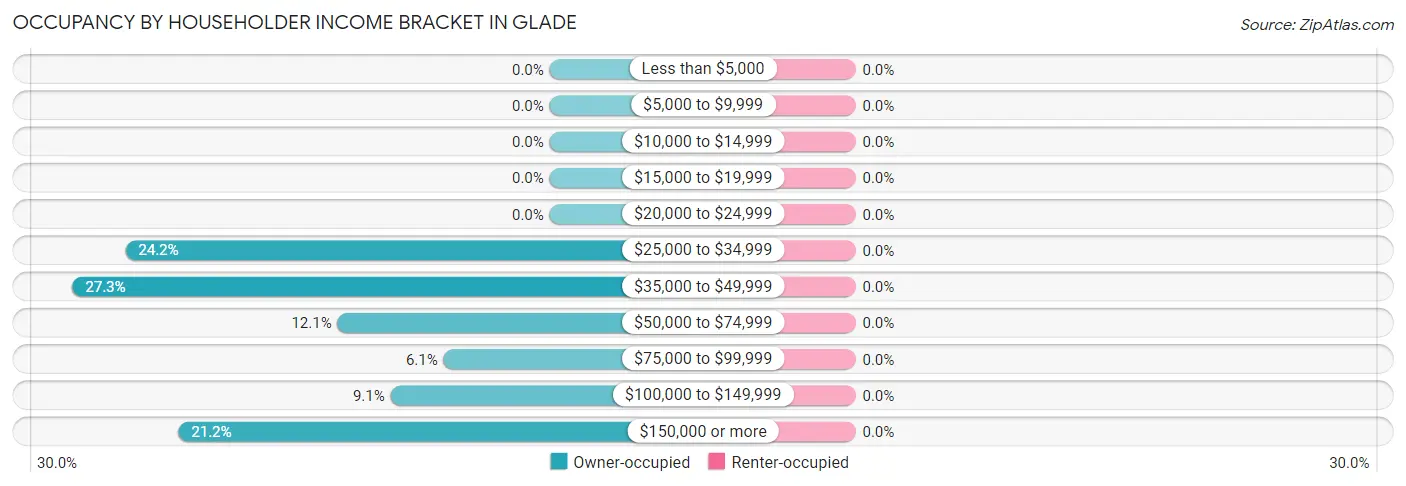 Occupancy by Householder Income Bracket in Glade