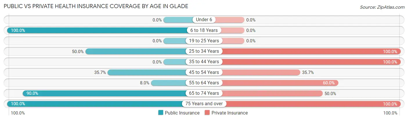 Public vs Private Health Insurance Coverage by Age in Glade