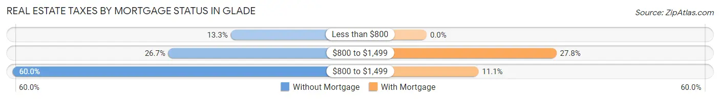 Real Estate Taxes by Mortgage Status in Glade