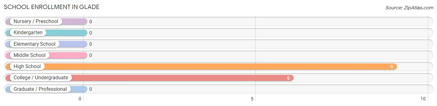 School Enrollment in Glade