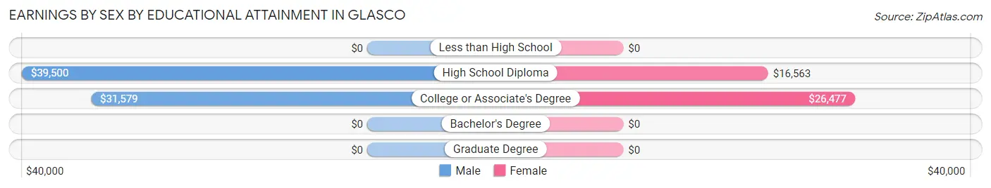 Earnings by Sex by Educational Attainment in Glasco