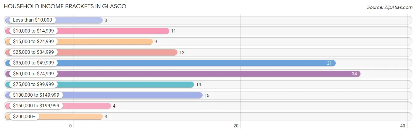 Household Income Brackets in Glasco