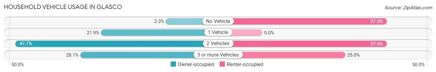 Household Vehicle Usage in Glasco