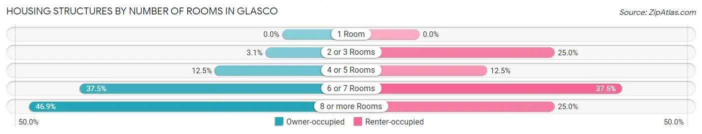 Housing Structures by Number of Rooms in Glasco