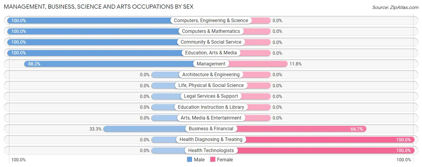 Management, Business, Science and Arts Occupations by Sex in Glasco